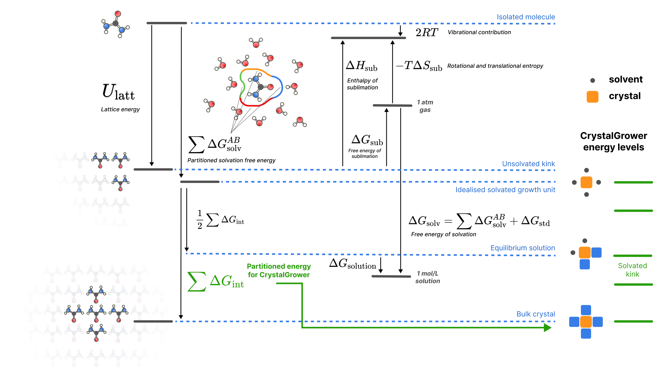 Complete thermodynamic cycle for crystal growth