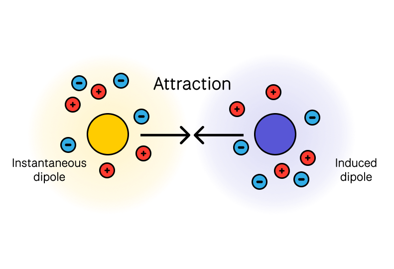 Dispersion interaction from electron density fluctuations