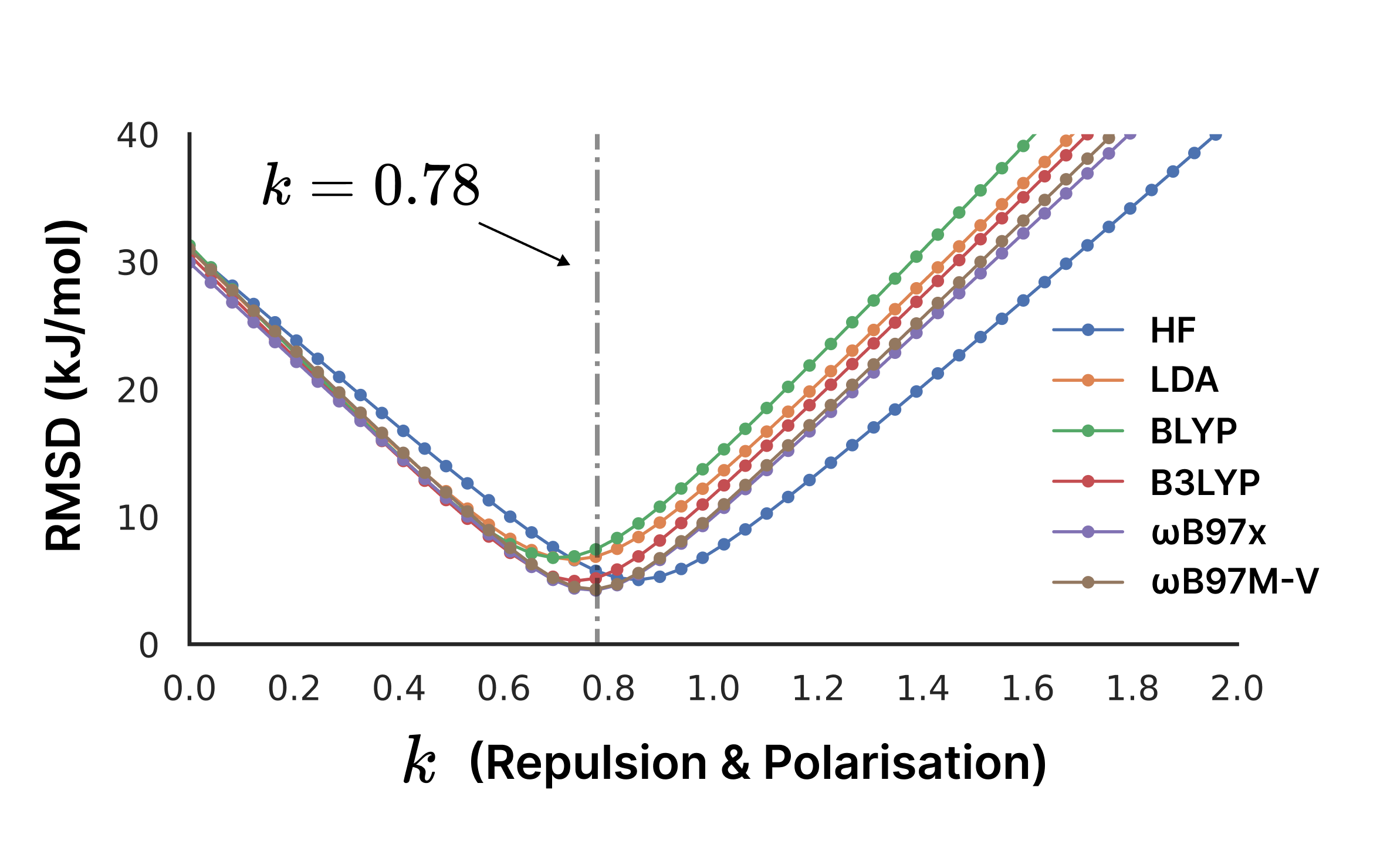 Figure: Error distributions for different k values