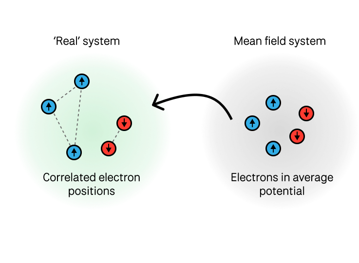 Exchange-repulsion between electron clouds
