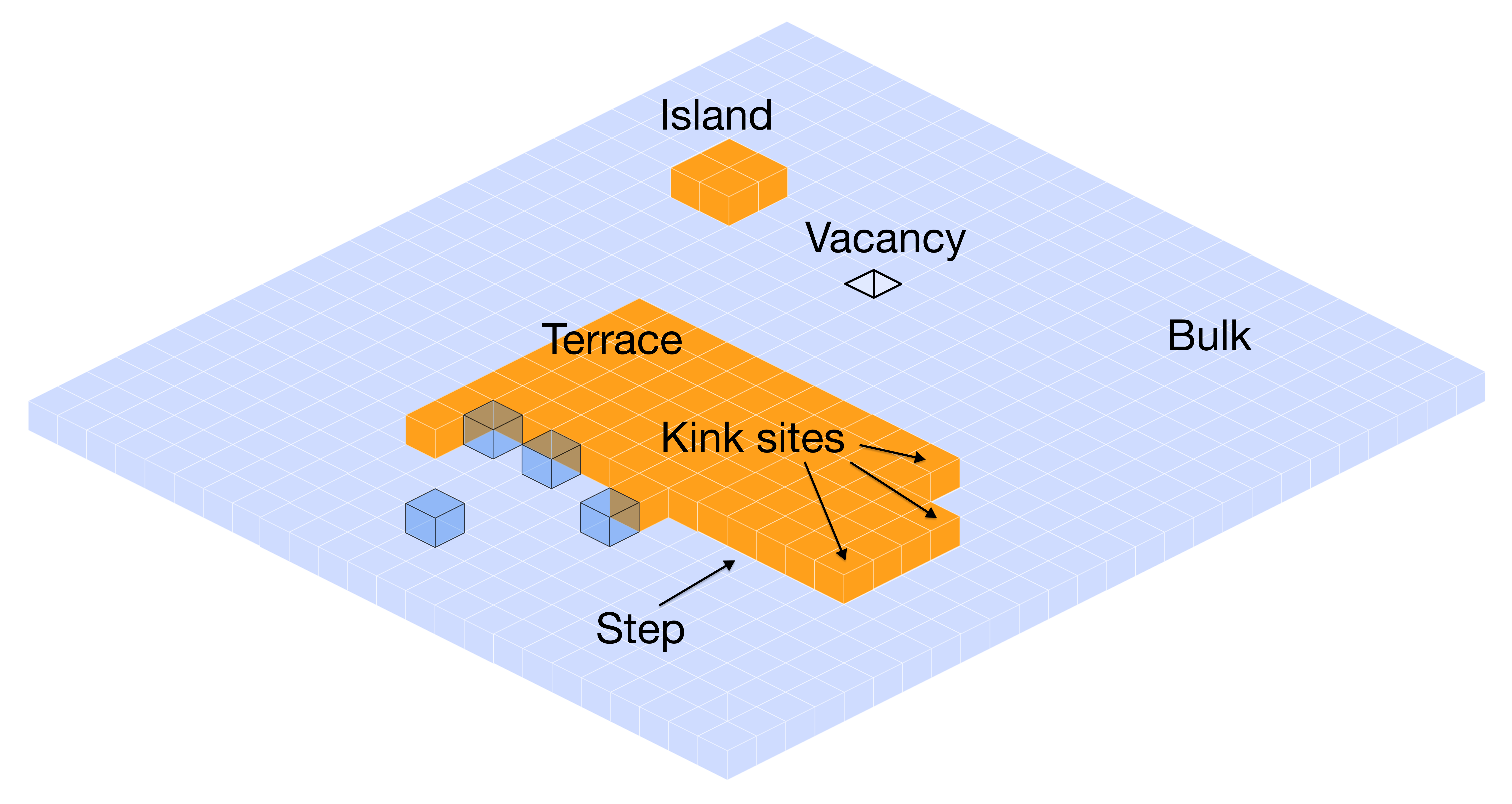 Crystal growth mechanisms showing terrace-step-kink model