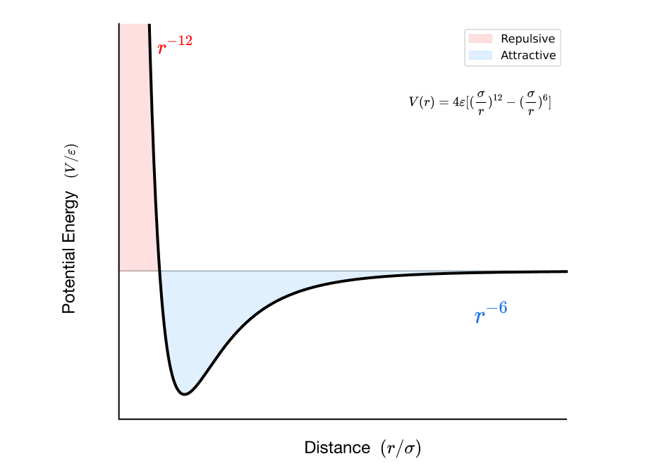 Lennard-Jones potential energy curve