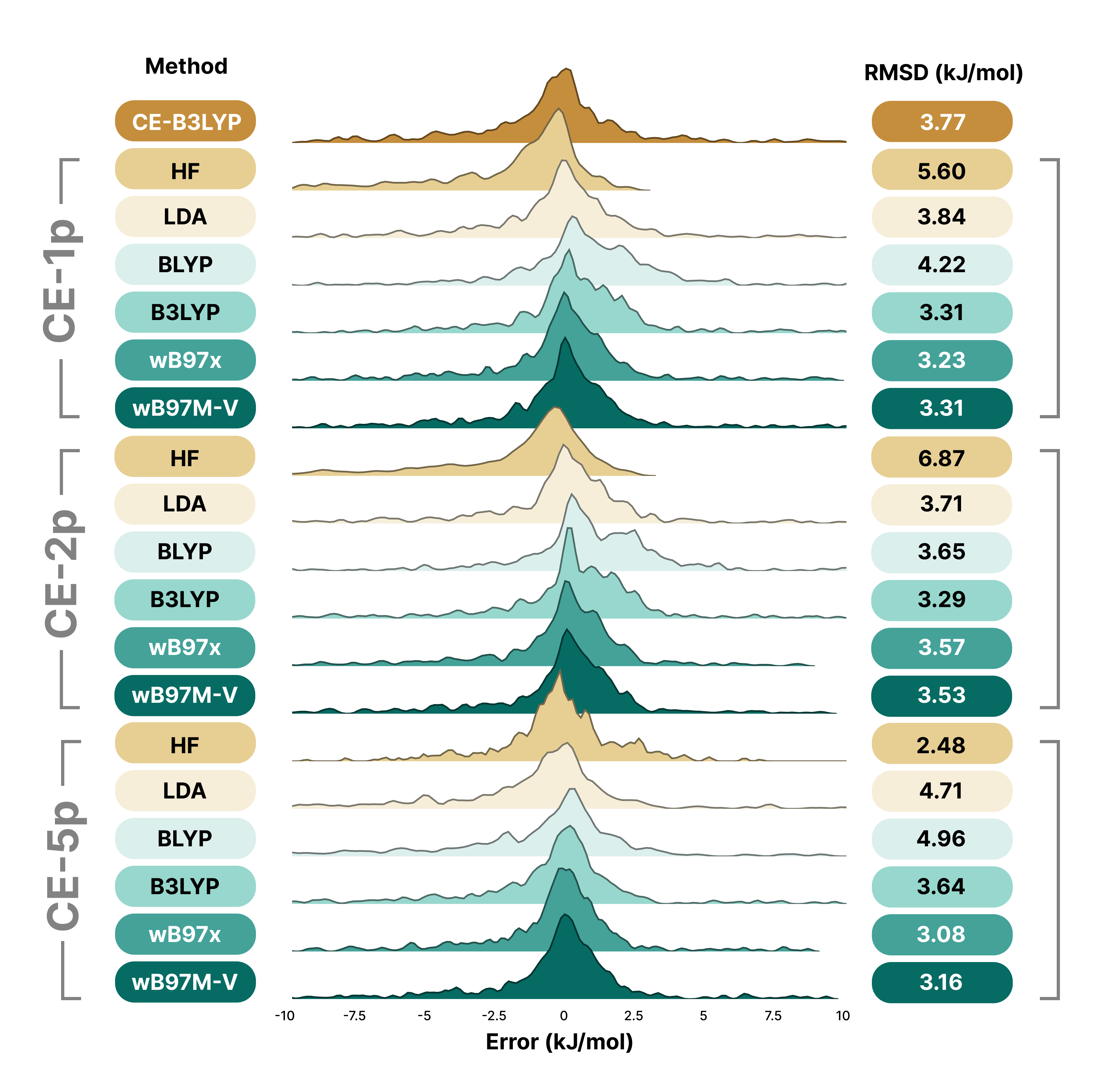 Figure: Comparison of CE-1p, CE-2p, and CE-5p performance on the S66x8 dataset