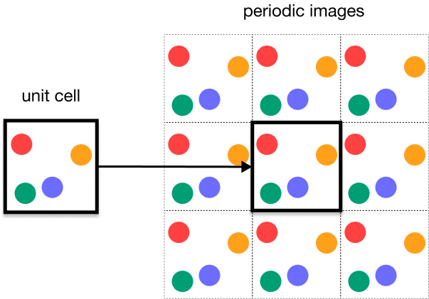 Periodic boundary conditions in crystals