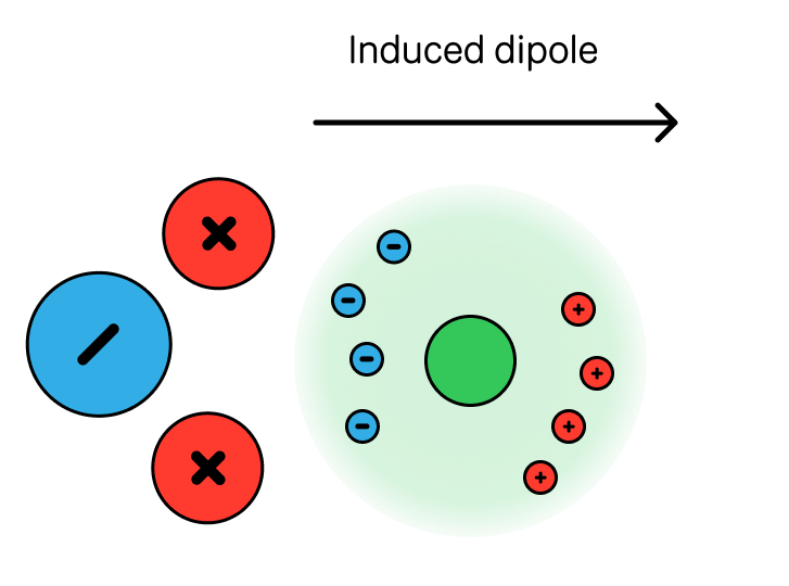 Induced dipole from electric field