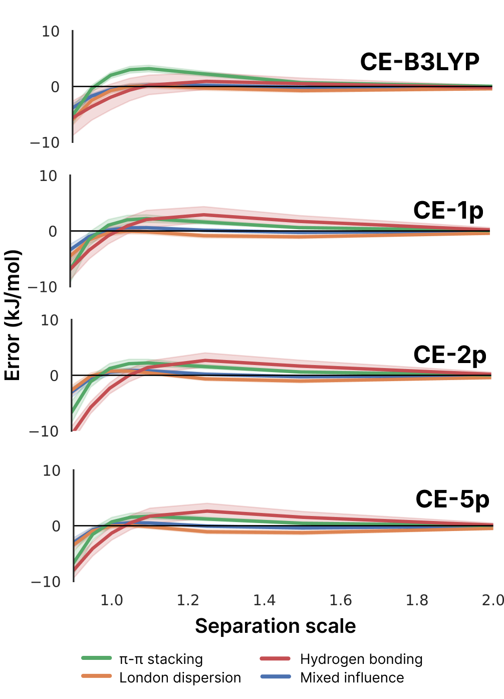 Figure: Error trends vs separation