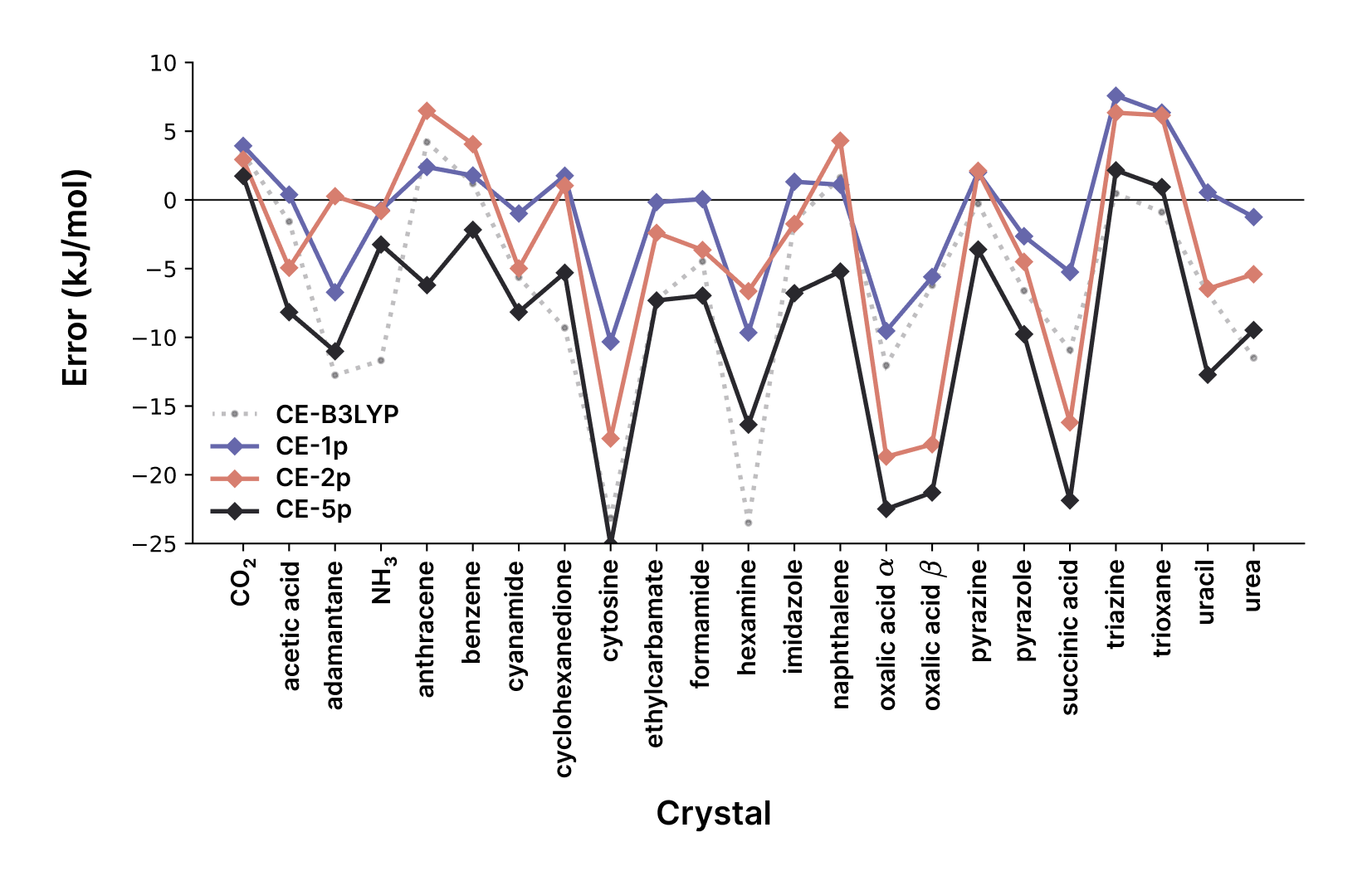 Figure: X23 lattice energy predictions